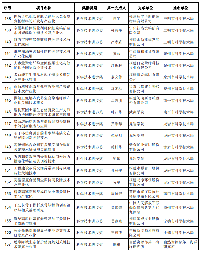 205项通过！福建省科学技术奖初评结果公布