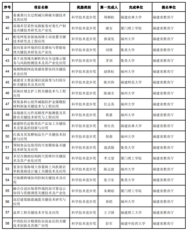 205项通过！福建省科学技术奖初评结果公布