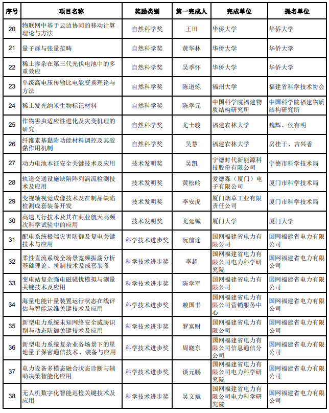 205项通过！福建省科学技术奖初评结果公布