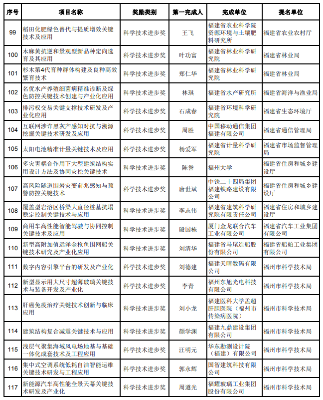 205项通过！福建省科学技术奖初评结果公布