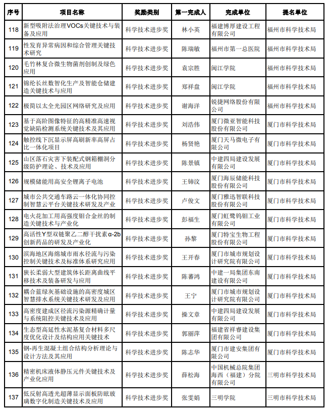 205项通过！福建省科学技术奖初评结果公布