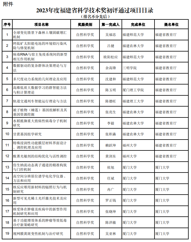 205项通过！福建省科学技术奖初评结果公布