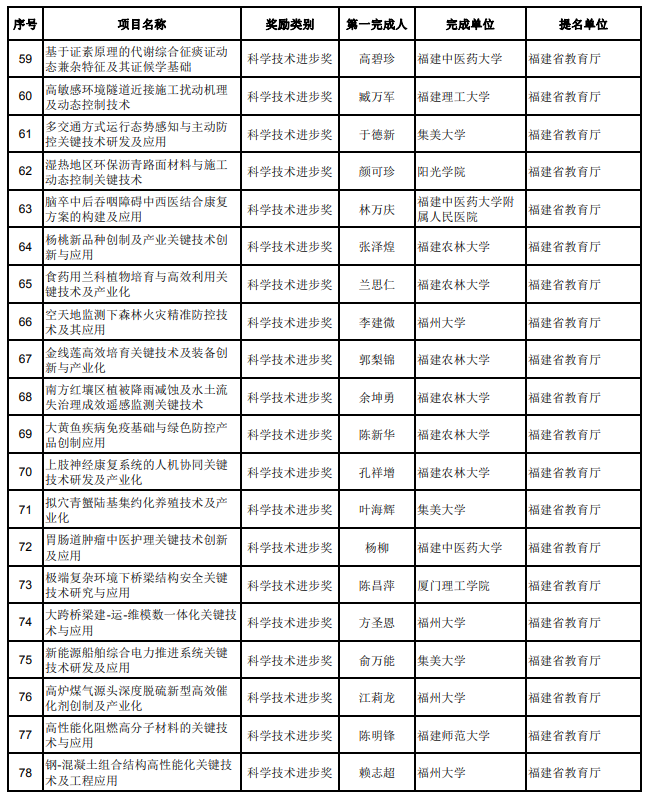 205项通过！福建省科学技术奖初评结果公布