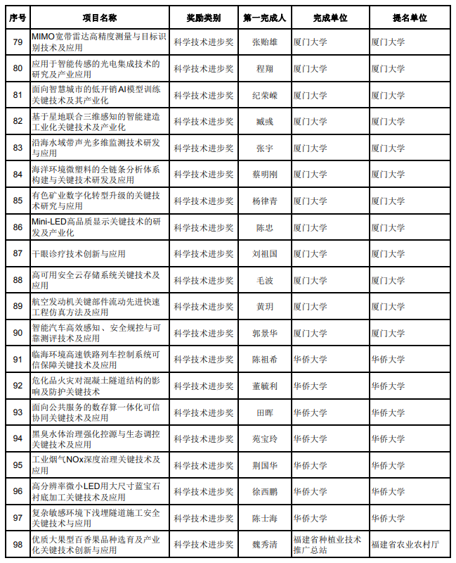 205项通过！福建省科学技术奖初评结果公布