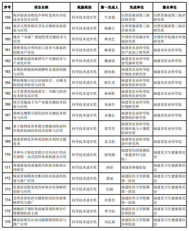 205项通过！福建省科学技术奖初评结果公布