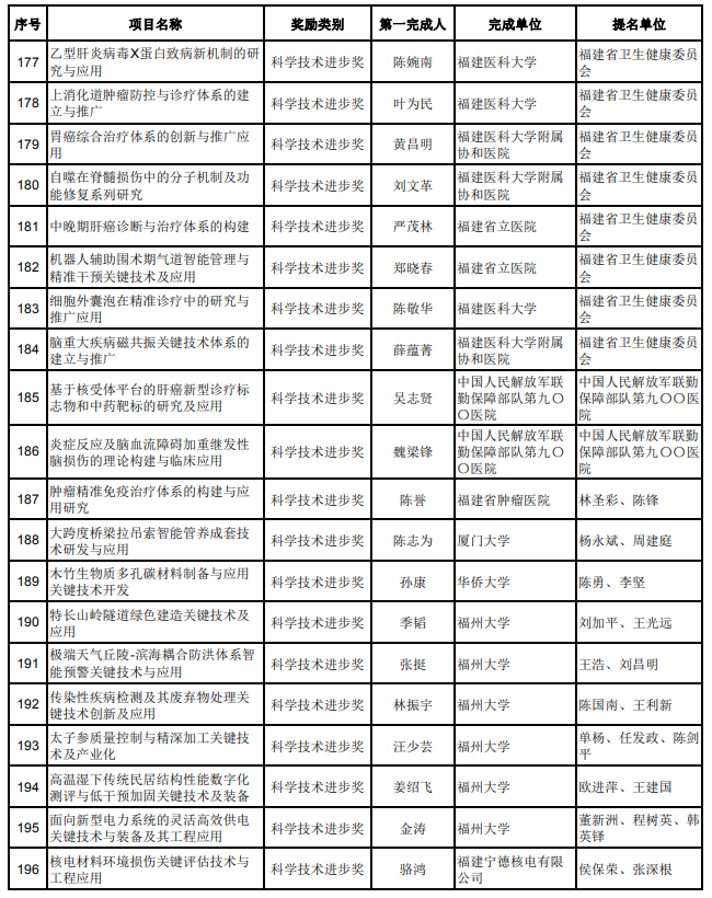 205项通过！福建省科学技术奖初评结果公布