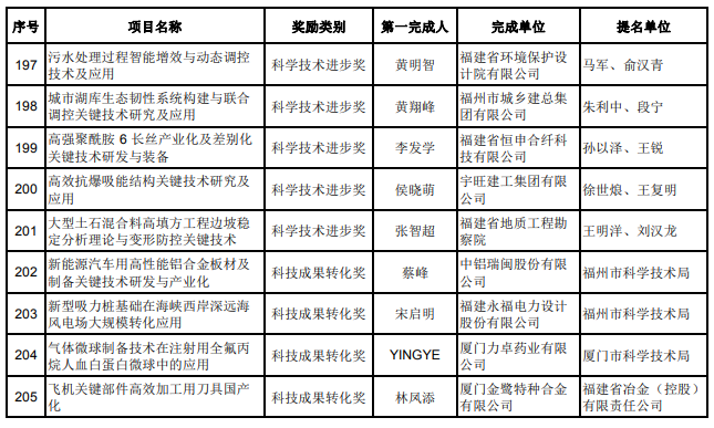 205项通过！福建省科学技术奖初评结果公布