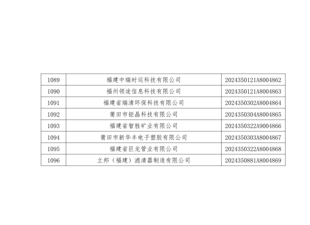 1096家！福建公布一批中小企业名单