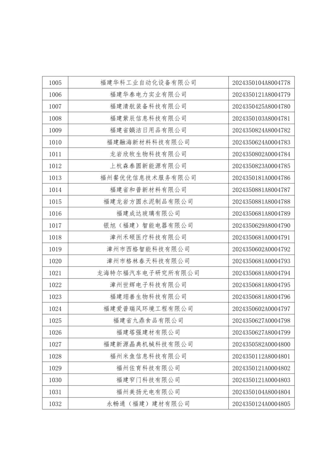 1096家！福建公布一批中小企业名单