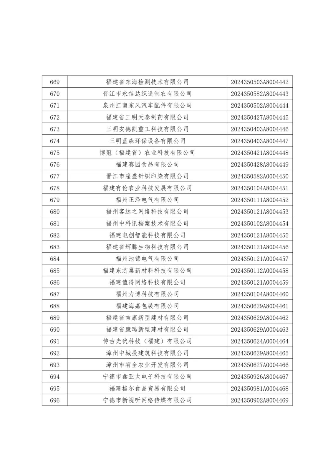 1096家！福建公布一批中小企业名单