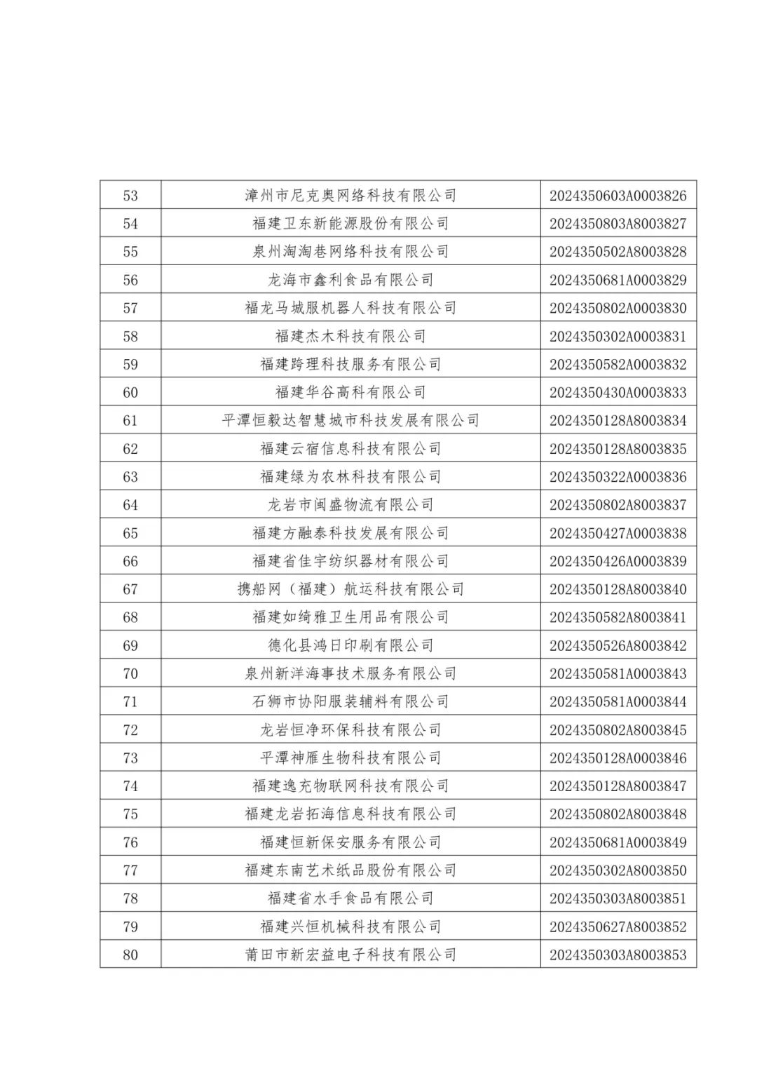 1096家！福建公布一批中小企业名单