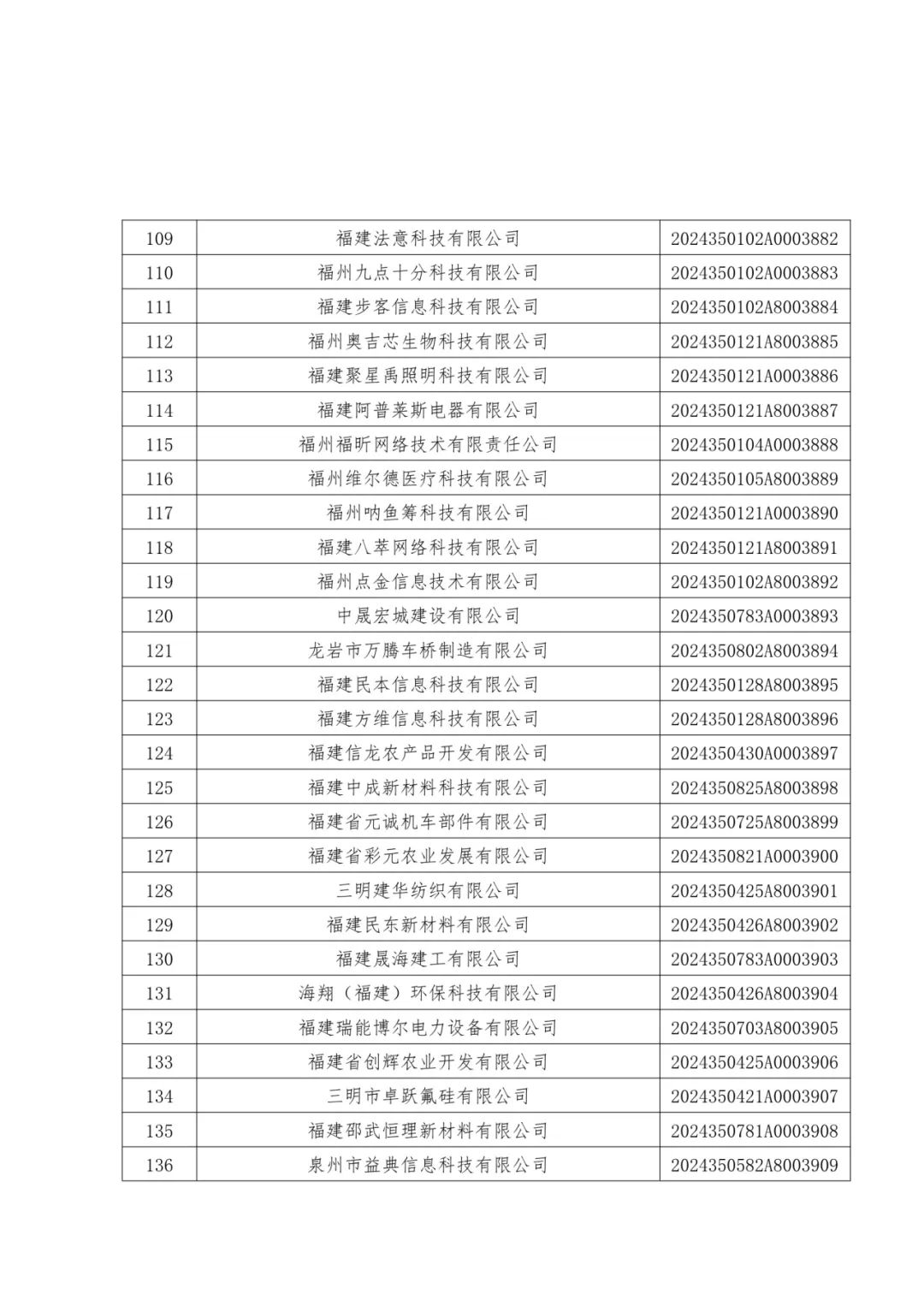 1096家！福建公布一批中小企业名单