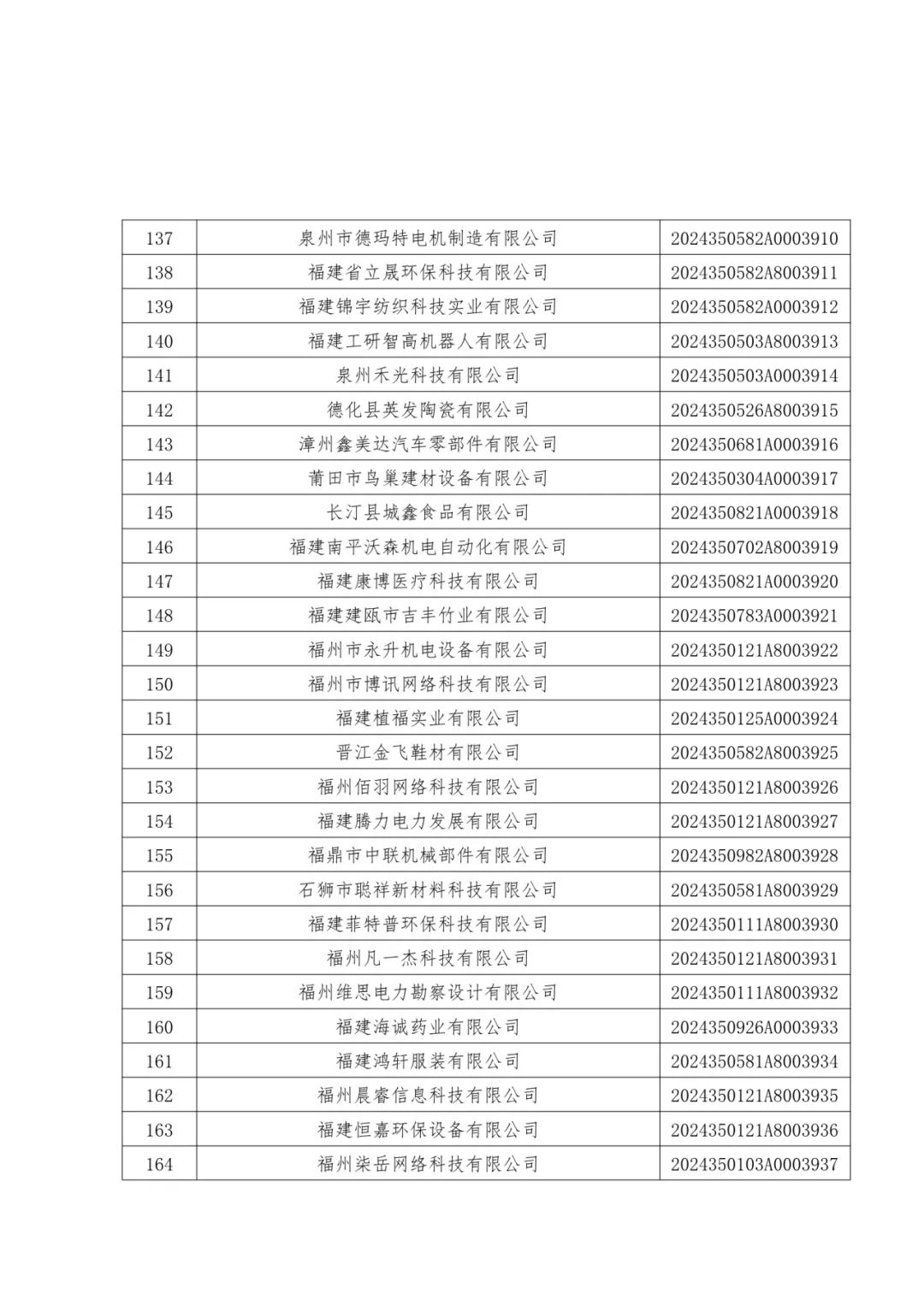 1096家！福建公布一批中小企业名单