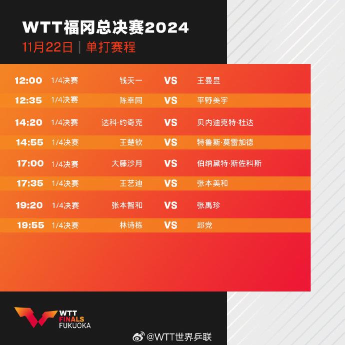 WTT总决赛今日赛程：王楚钦、王曼昱单打冲四强