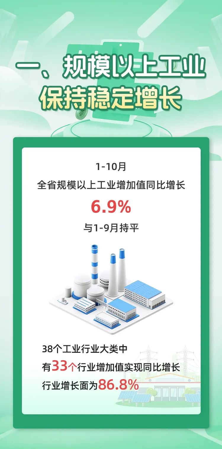 7张图带你看懂今年1—10月福建经济运行情况