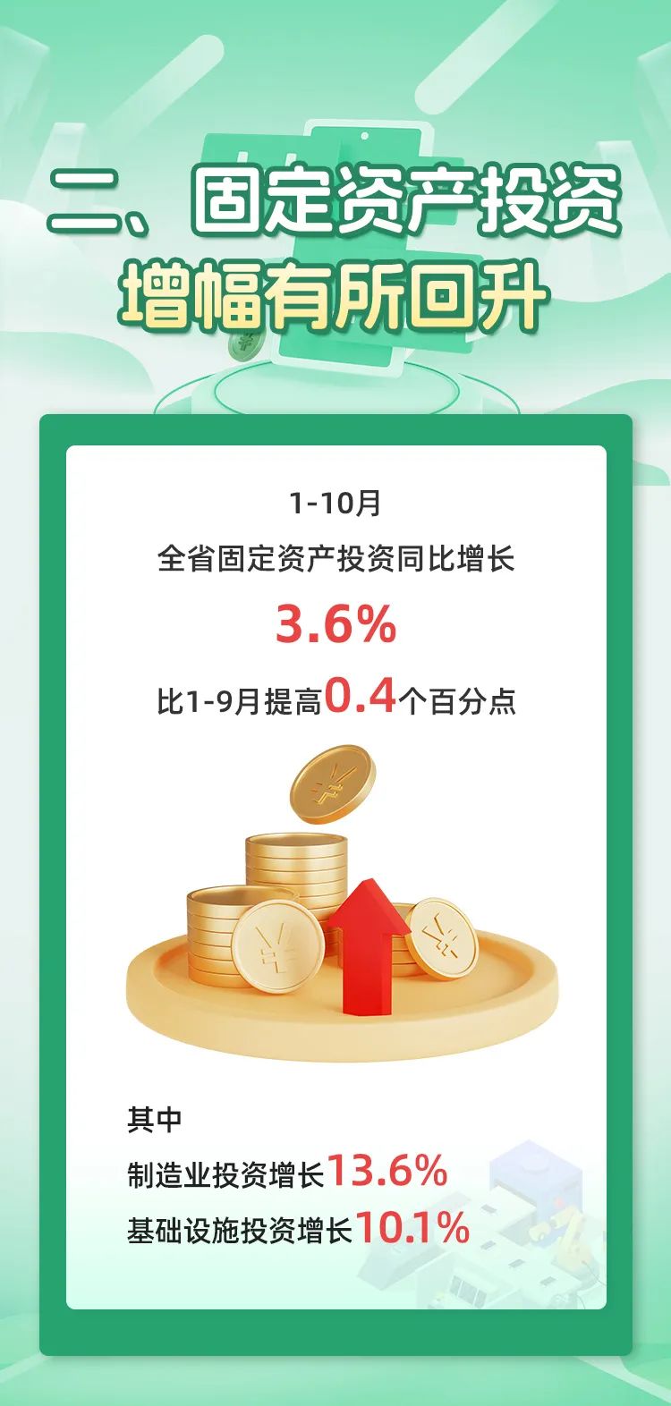 7张图带你看懂今年1—10月福建经济运行情况