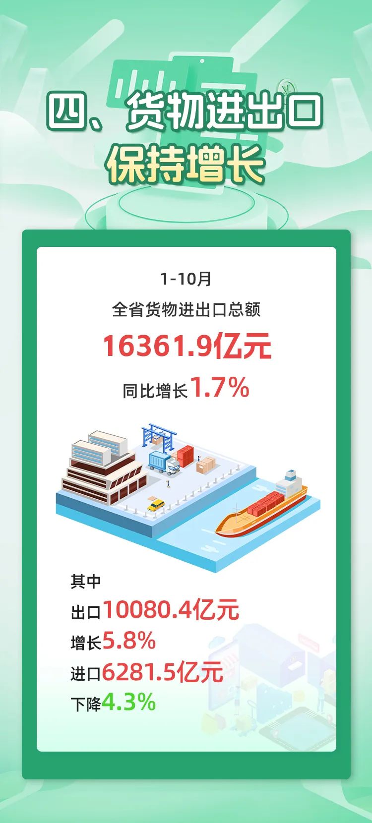 7张图带你看懂今年1—10月福建经济运行情况