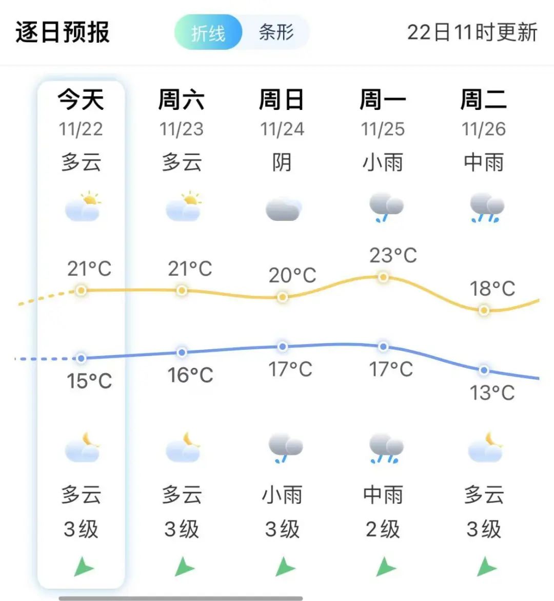 6.1℃！福州天气即将反转！又要下雨！