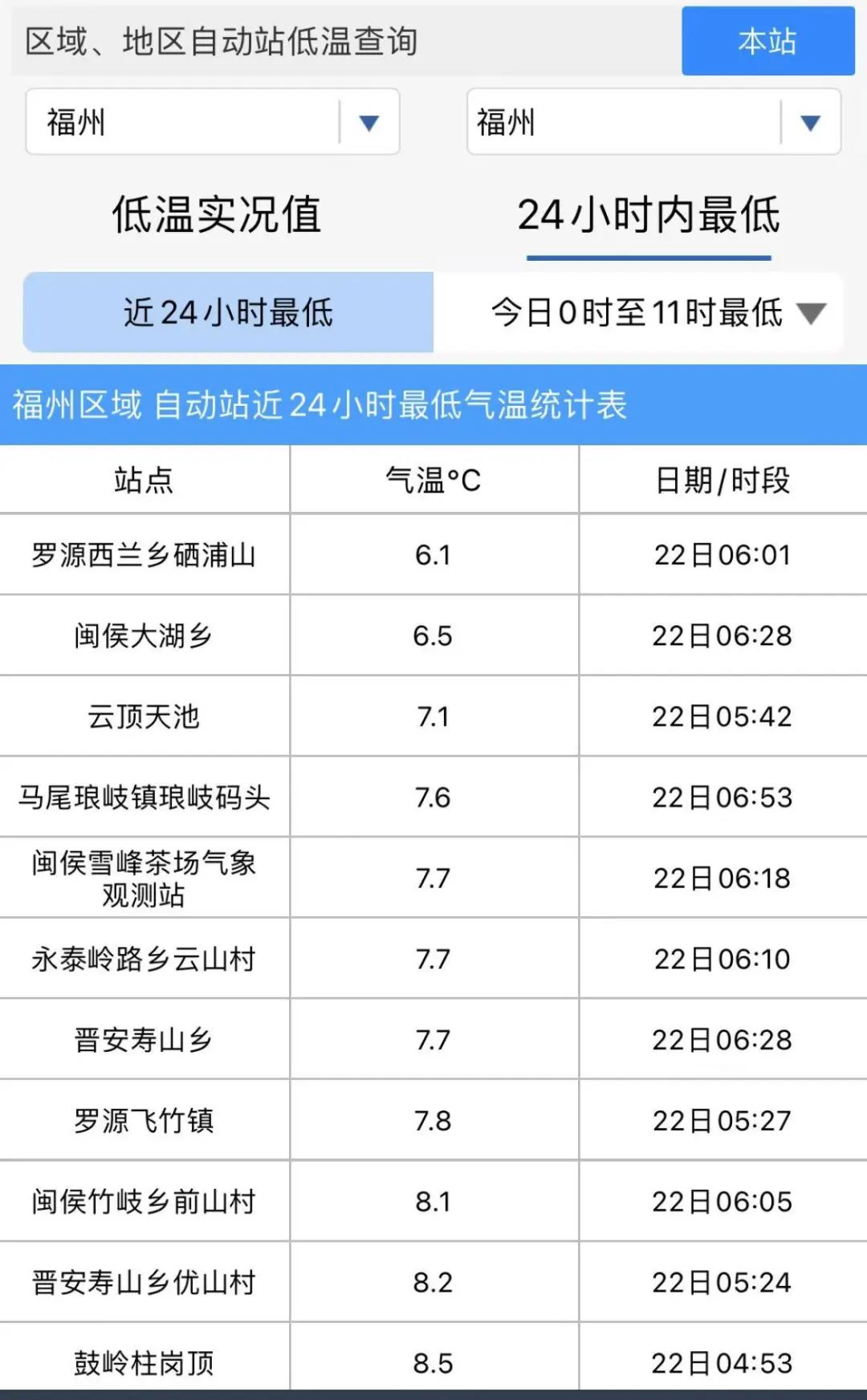 6.1℃！福州天气即将反转！又要下雨！