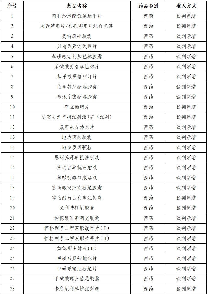 新增91种药品！新版国家医保药品目录公布