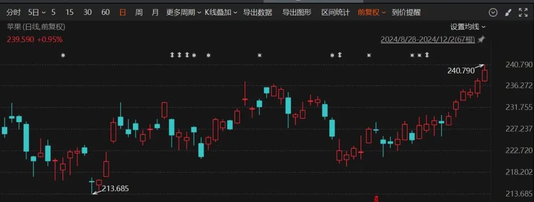 纳指再创历史新高！苹果公司重回全球市值第一