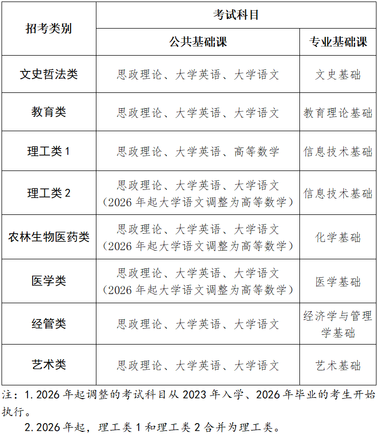 2025年普通高校专升本考试本月12日起网上报名