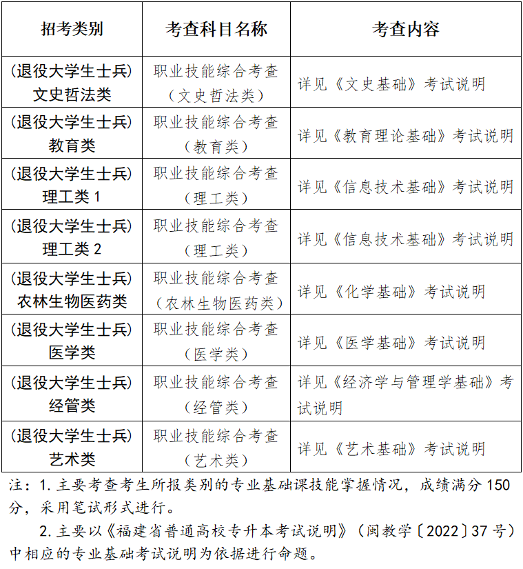 2025年普通高校专升本考试本月12日起网上报名