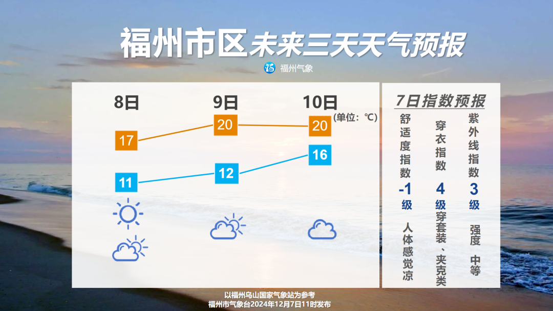 冷空气反复助力 福州气温还在继续下降