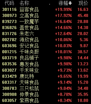 10日，A股放量上涨