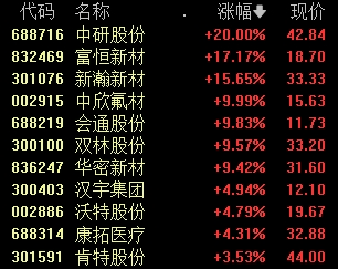 10日，A股放量上涨