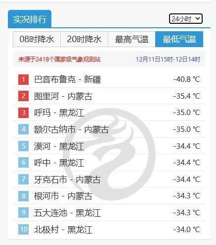 -40.8℃！这地刷新入冬全国最低温