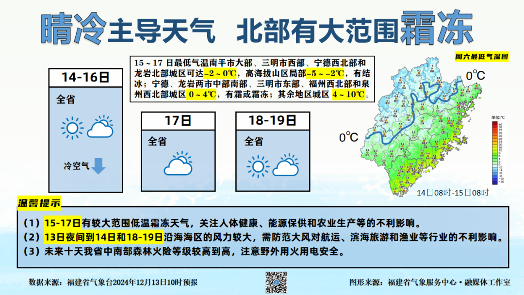 多股冷空气接连影响福建，谨防低温霜冻+海上大风！