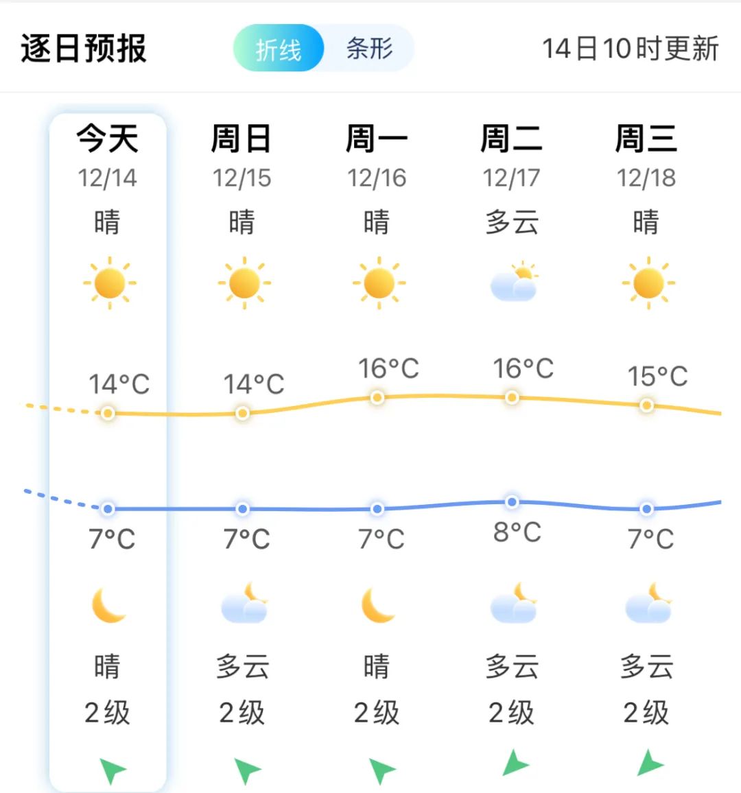 冷！最低-5℃！福建多地出现雾凇！