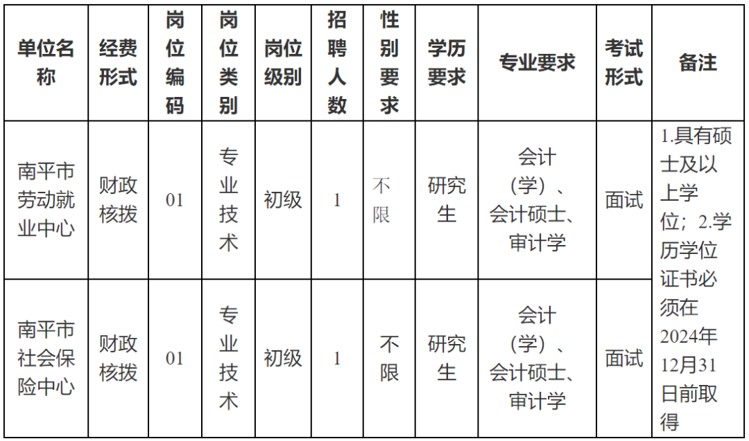 多個(gè)編內(nèi)崗位！福建一批事業(yè)單位正在招聘