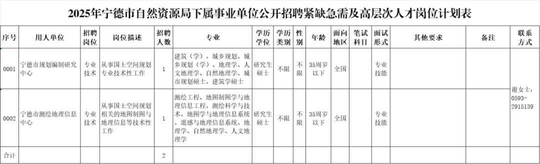 多個(gè)編內(nèi)崗位！福建一批事業(yè)單位正在招聘