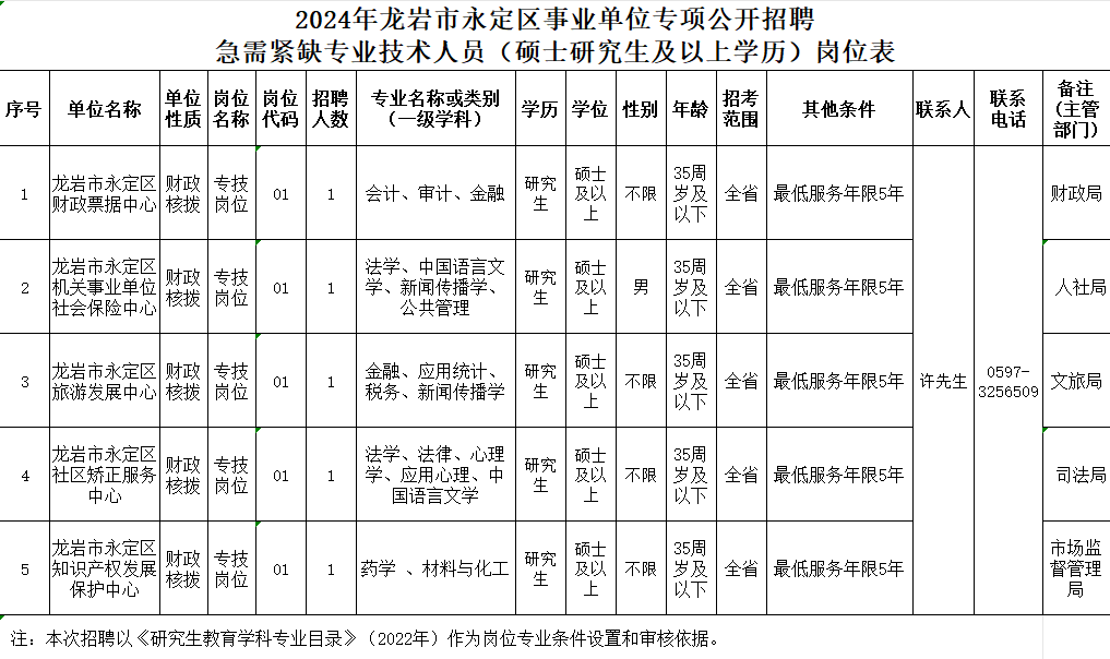 多个编内岗位！福建一批事业单位正在招聘