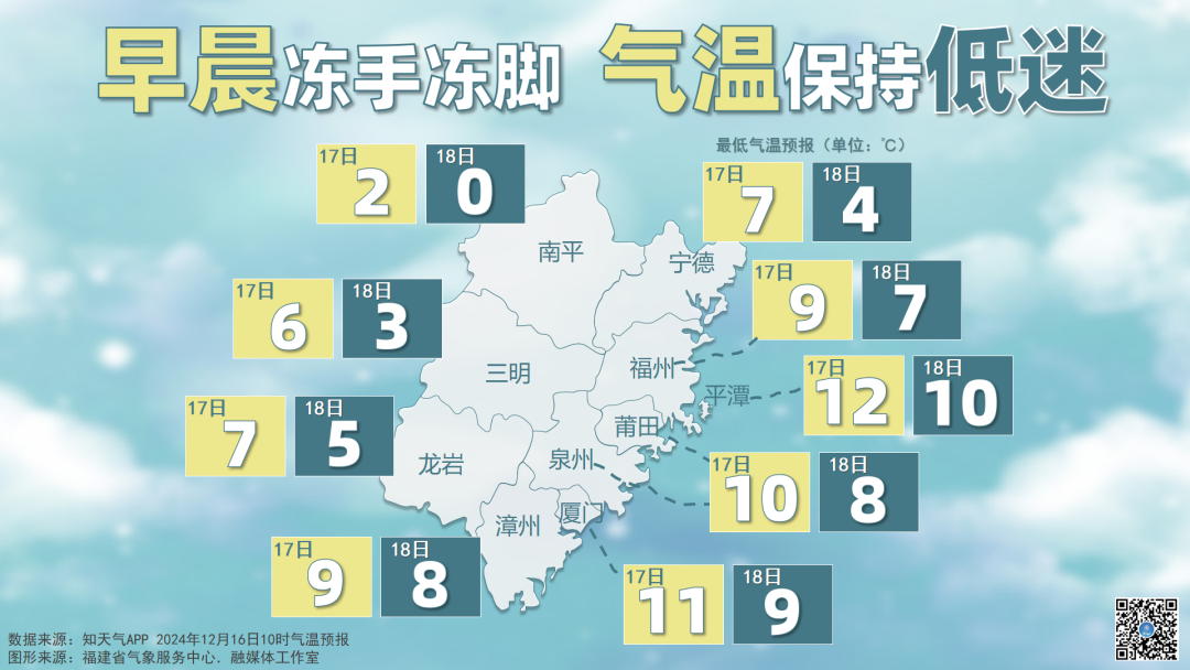 福建早晨冻手冻脚 气温保持低迷