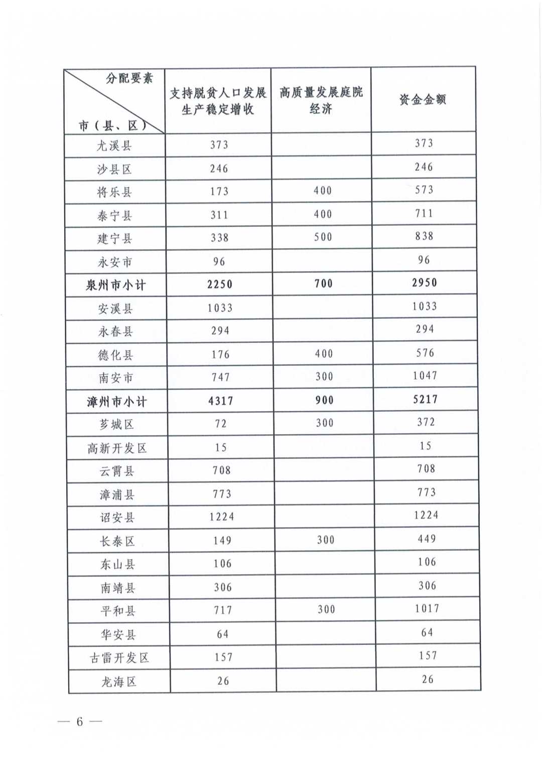 超3亿元！福建提前下达这笔补助资金，涉及脱贫户、庭院经济……