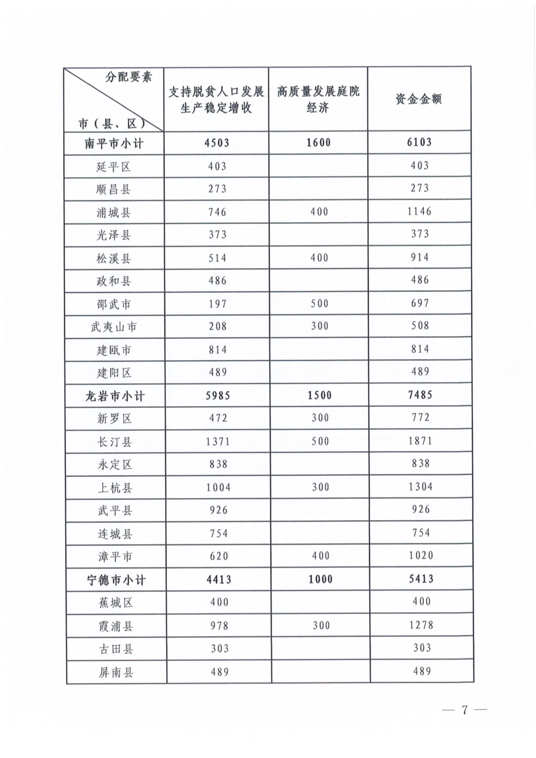 超3亿元！福建提前下达这笔补助资金，涉及脱贫户、庭院经济……