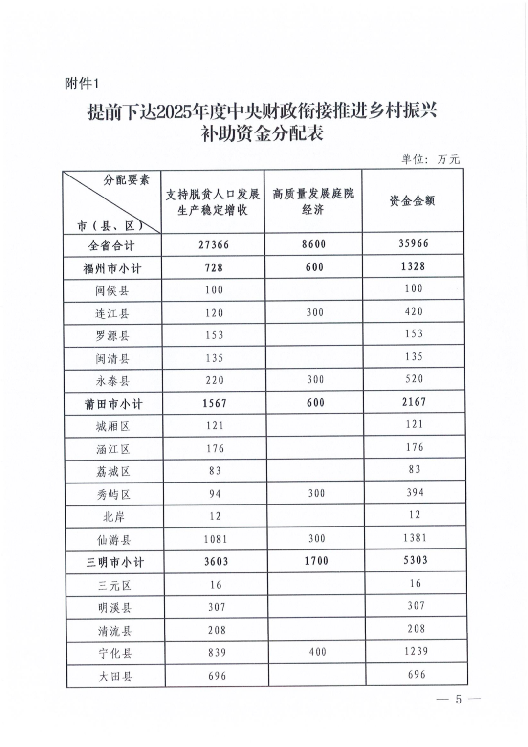 超3亿元！福建提前下达这笔补助资金，涉及脱贫户、庭院经济……
