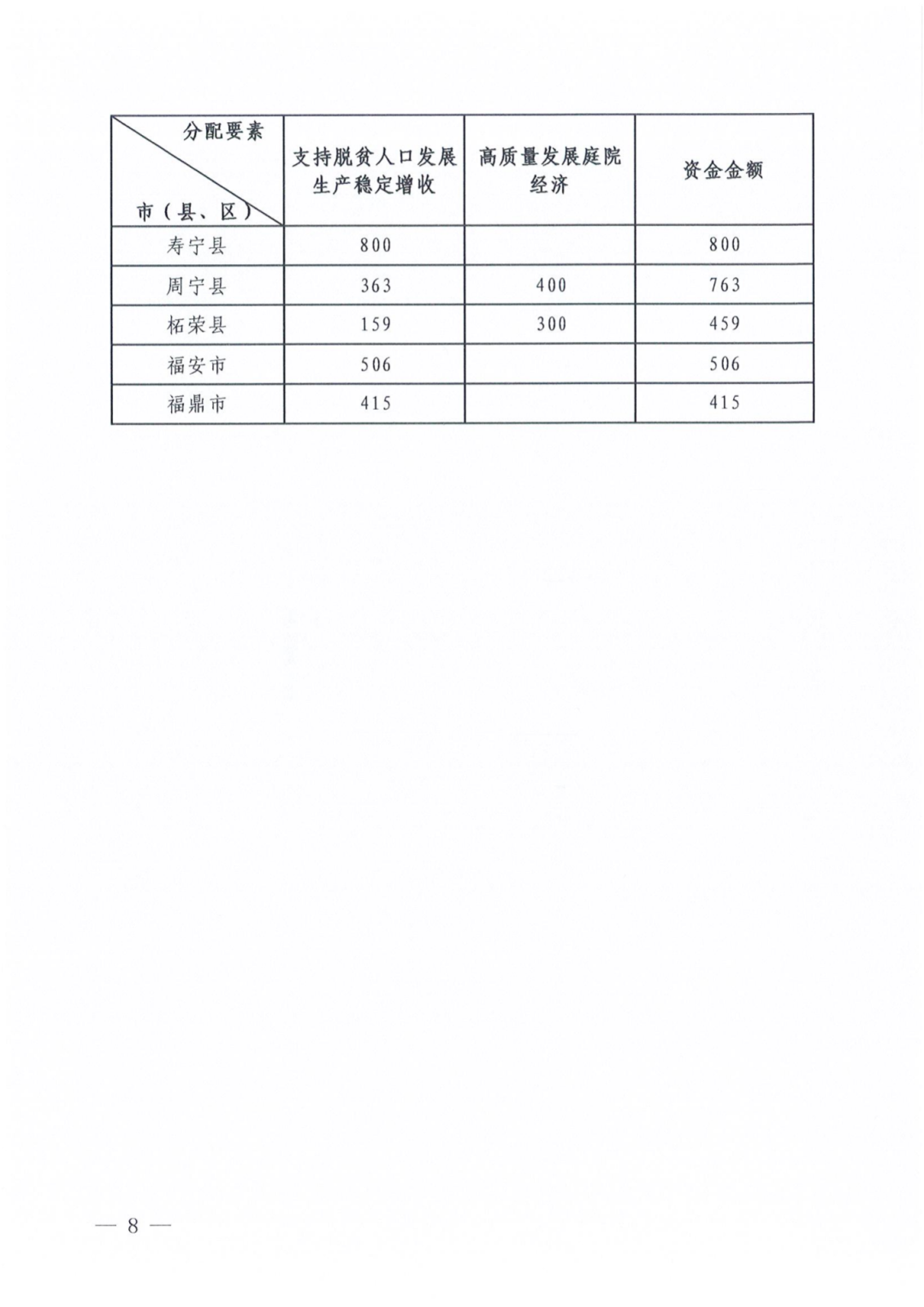 超3亿元！福建提前下达这笔补助资金，涉及脱贫户、庭院经济……
