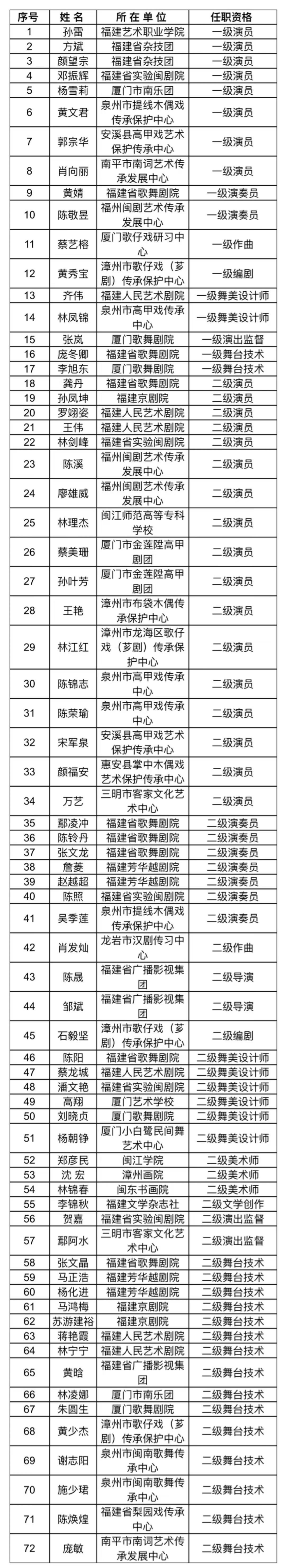 福建72人拟获评高级职称