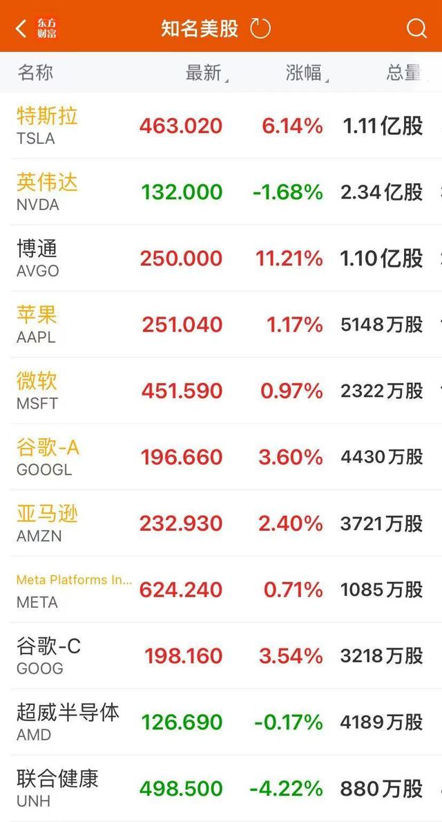 特斯拉一夜之间市值大增逾6000亿元