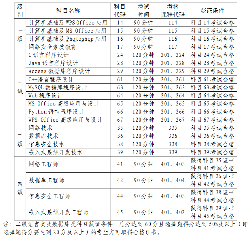 2025年上半年福建省全国计算机等级考试（NCRE）报考通告