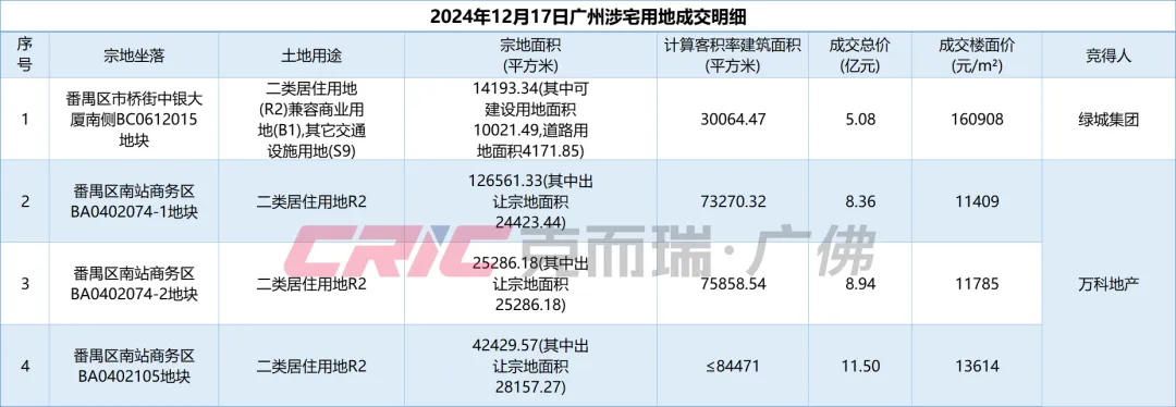 总价28.8亿元 万科时隔4年再次在广州公开市场拿地