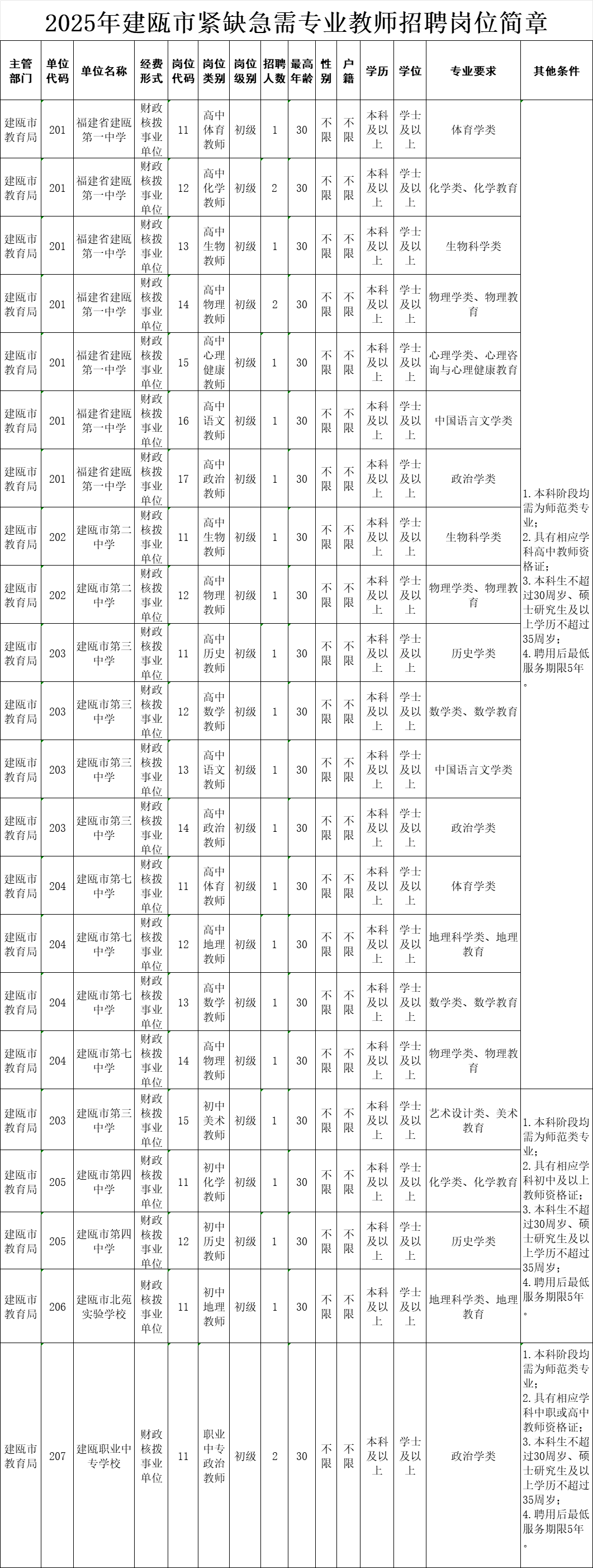 含编内！福建一批事业单位正在招聘