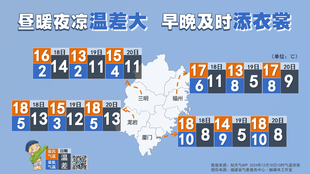 福建最近昼暖夜凉温差大 早晚及时添衣裳