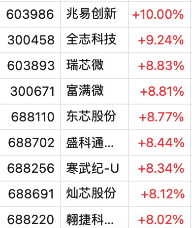 三大指数，全红！半导体突然爆发，多只股票涨停