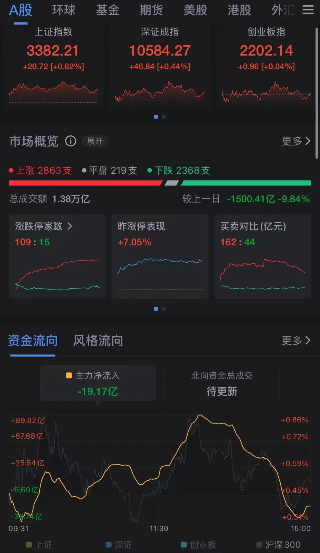 三大指数，全红！半导体突然爆发，多只股票涨停