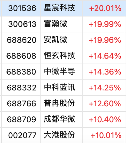 三大指数，全红！半导体突然爆发，多只股票涨停